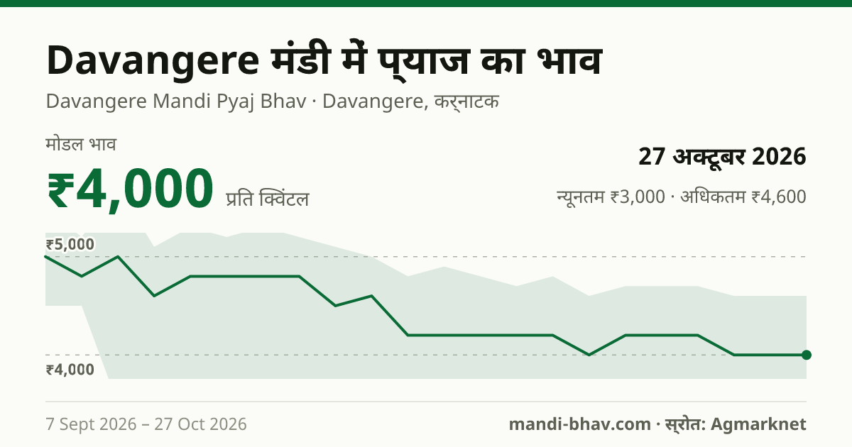 Davangere मंडी में प्याज का भाव 27 अक्टूबर 2026: मोडल ₹4,000 प्रति क्विंटल, भाव के रुझान का चार्ट