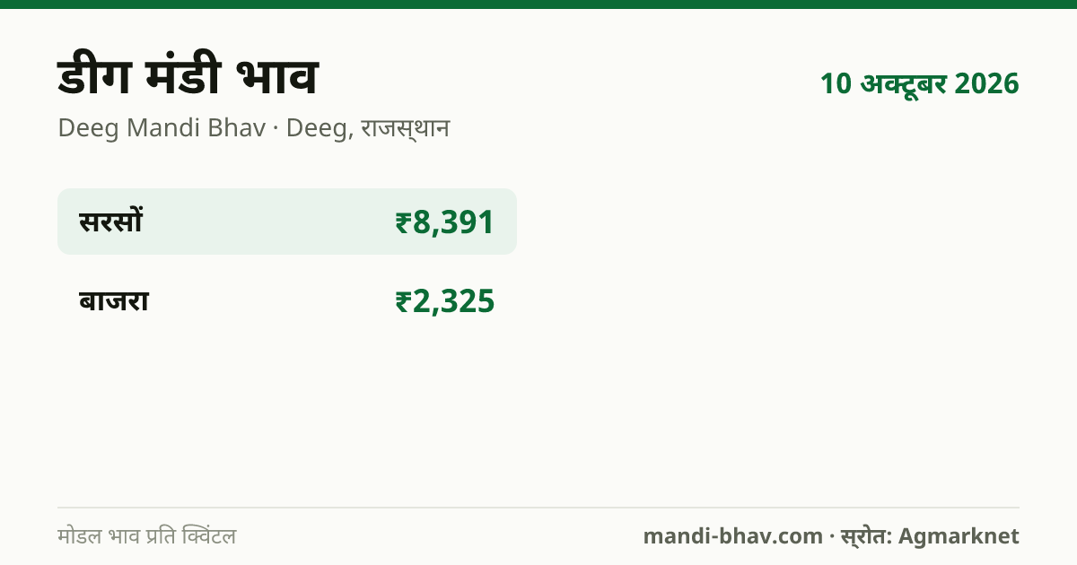 डीग मंडी भाव 10 अक्टूबर 2026: फसलवार मोडल रेट प्रति क्विंटल