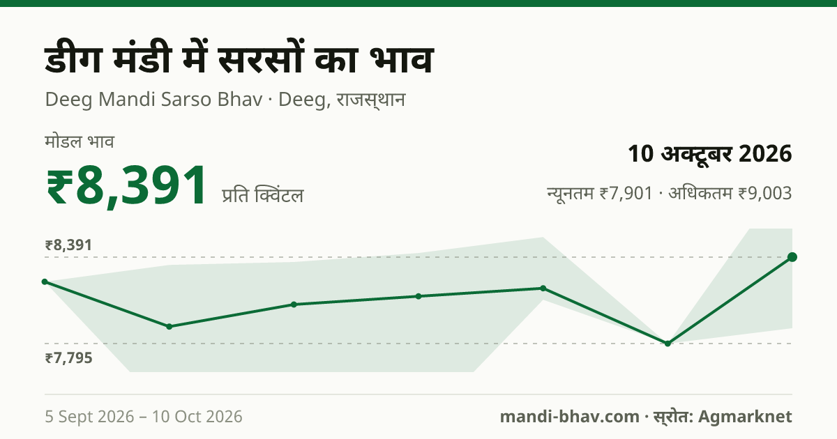 डीग मंडी में सरसों का भाव 10 अक्टूबर 2026: मोडल ₹8,391 प्रति क्विंटल, भाव के रुझान का चार्ट