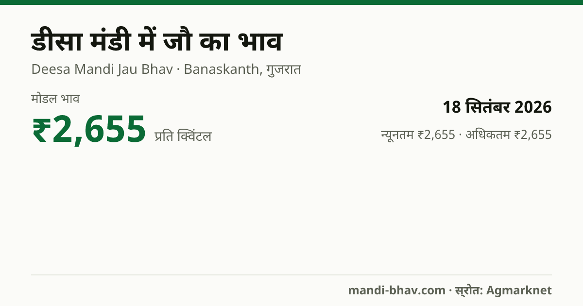 डीसा मंडी में जौ का भाव 18 सितंबर 2026: मोडल ₹2,655 प्रति क्विंटल, भाव के रुझान का चार्ट