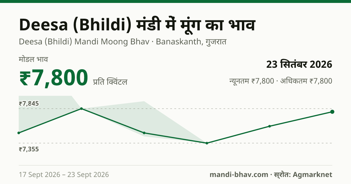 Deesa (Bhildi) मंडी में मूंग का भाव 23 सितंबर 2026: मोडल ₹7,800 प्रति क्विंटल, भाव के रुझान का चार्ट
