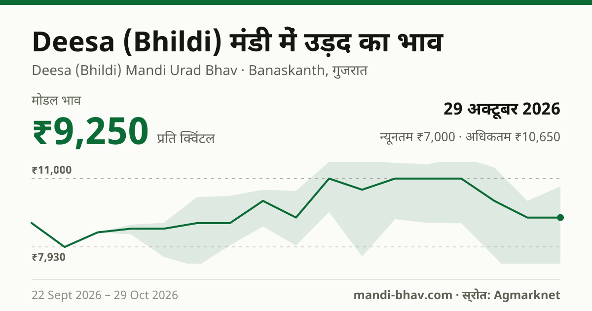 Deesa (Bhildi) मंडी में उड़द का भाव 29 अक्टूबर 2026: मोडल ₹9,250 प्रति क्विंटल, भाव के रुझान का चार्ट