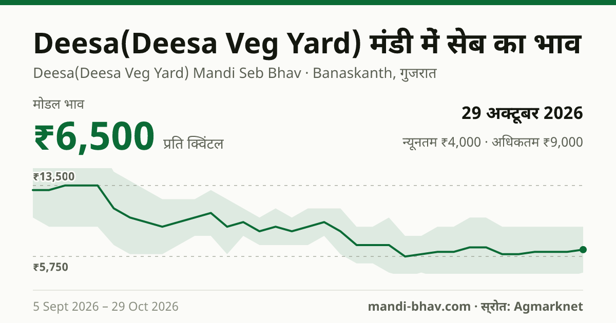 Deesa(Deesa Veg Yard) मंडी में सेब का भाव 29 अक्टूबर 2026: मोडल ₹6,500 प्रति क्विंटल, भाव के रुझान का चार्ट