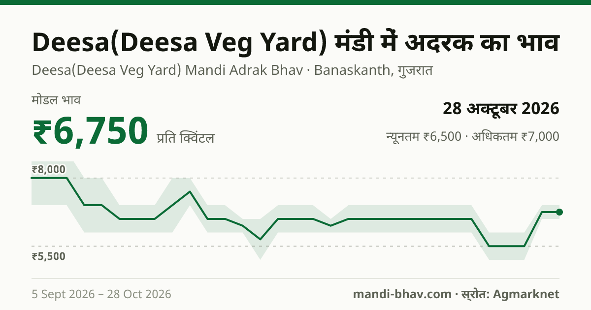 Deesa(Deesa Veg Yard) मंडी में अदरक का भाव 28 अक्टूबर 2026: मोडल ₹6,750 प्रति क्विंटल, भाव के रुझान का चार्ट