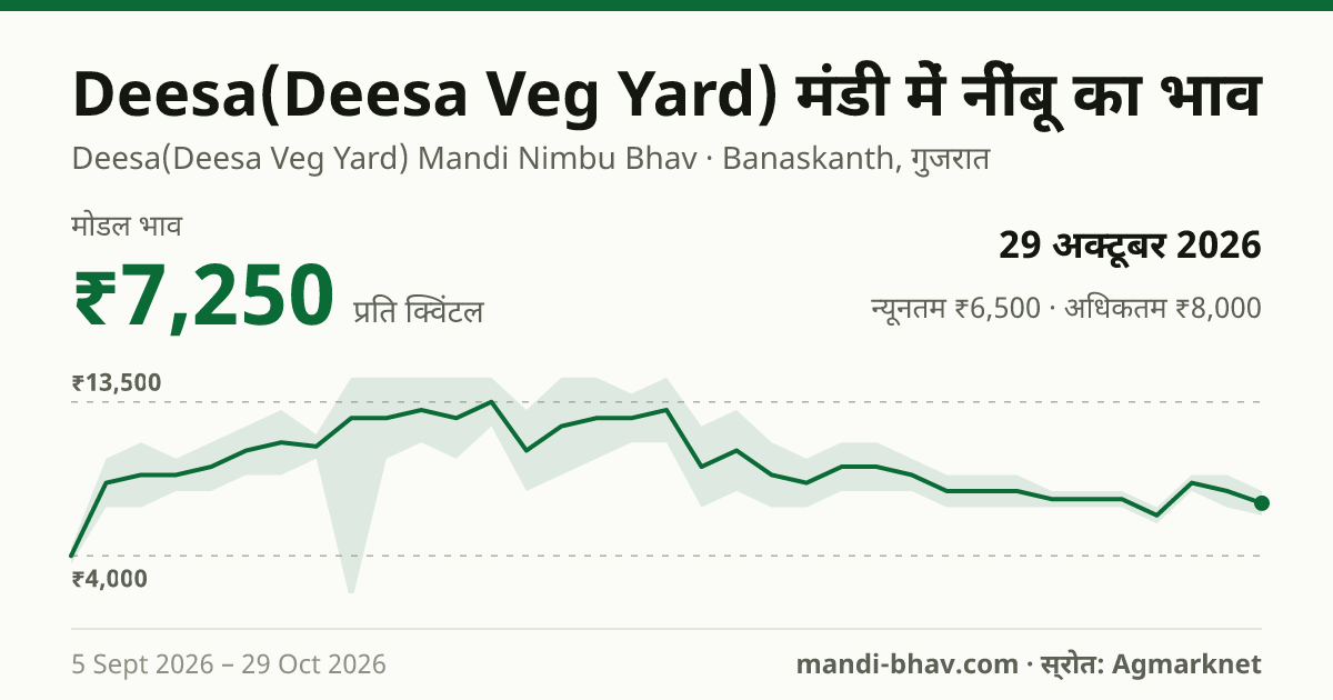 Deesa(Deesa Veg Yard) मंडी में नींबू का भाव 29 अक्टूबर 2026: मोडल ₹7,250 प्रति क्विंटल, भाव के रुझान का चार्ट