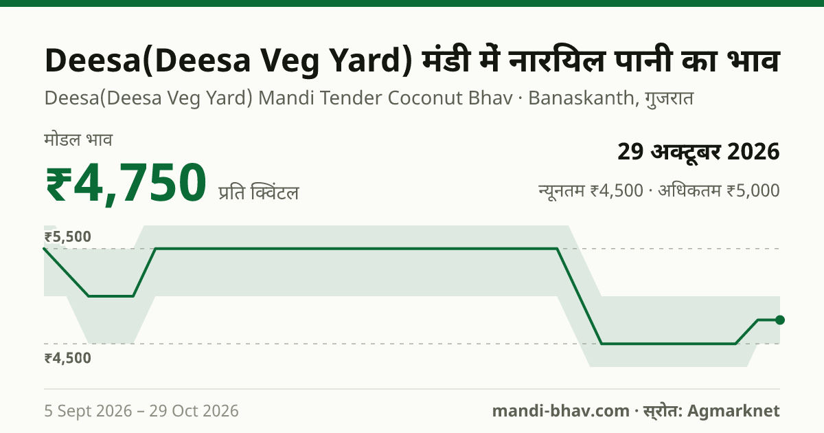 Deesa(Deesa Veg Yard) मंडी में नारियल पानी का भाव 29 अक्टूबर 2026: मोडल ₹4,750 प्रति क्विंटल, भाव के रुझान का चार्ट
