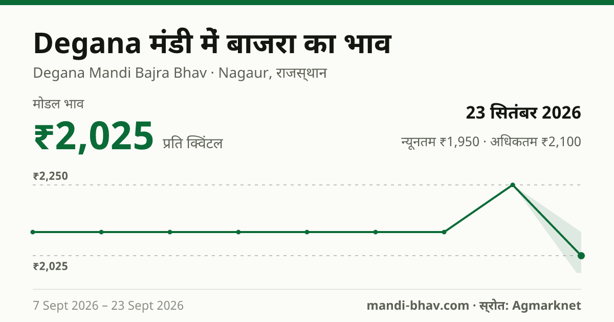 Degana मंडी में बाजरा का भाव 23 सितंबर 2026: मोडल ₹2,025 प्रति क्विंटल, भाव के रुझान का चार्ट