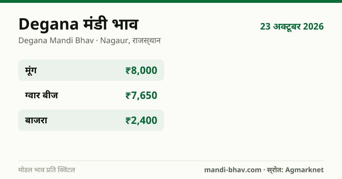 Degana मंडी भाव 23 अक्टूबर 2026: फसलवार मोडल रेट प्रति क्विंटल