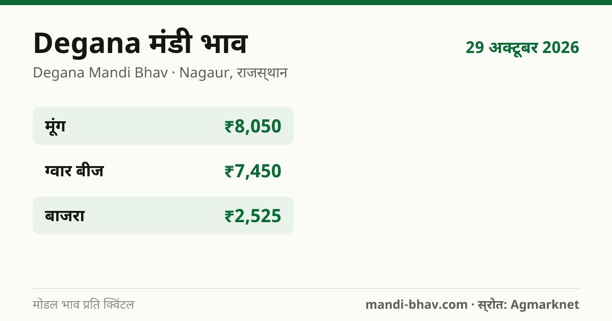 Degana मंडी भाव 29 अक्टूबर 2026: फसलवार मोडल रेट प्रति क्विंटल