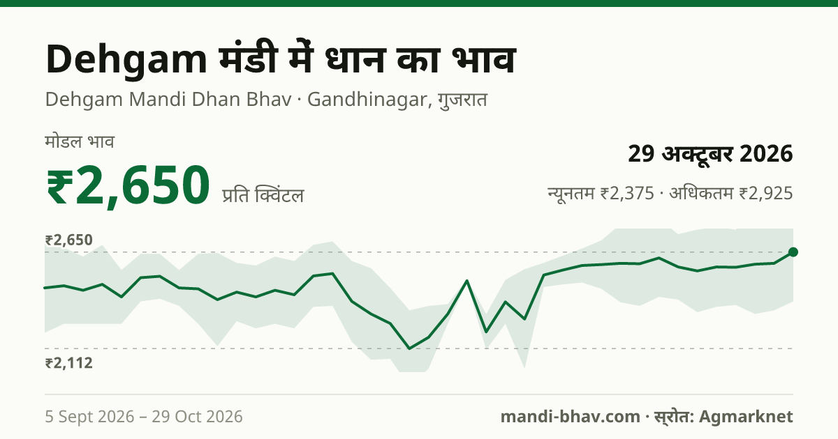 Dehgam मंडी में धान का भाव 29 अक्टूबर 2026: मोडल ₹2,650 प्रति क्विंटल, भाव के रुझान का चार्ट