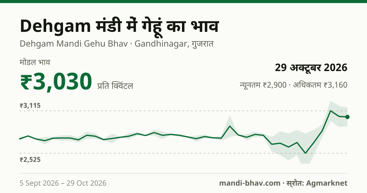Dehgam मंडी में गेहूं का भाव 29 अक्टूबर 2026: मोडल ₹3,030 प्रति क्विंटल, भाव के रुझान का चार्ट