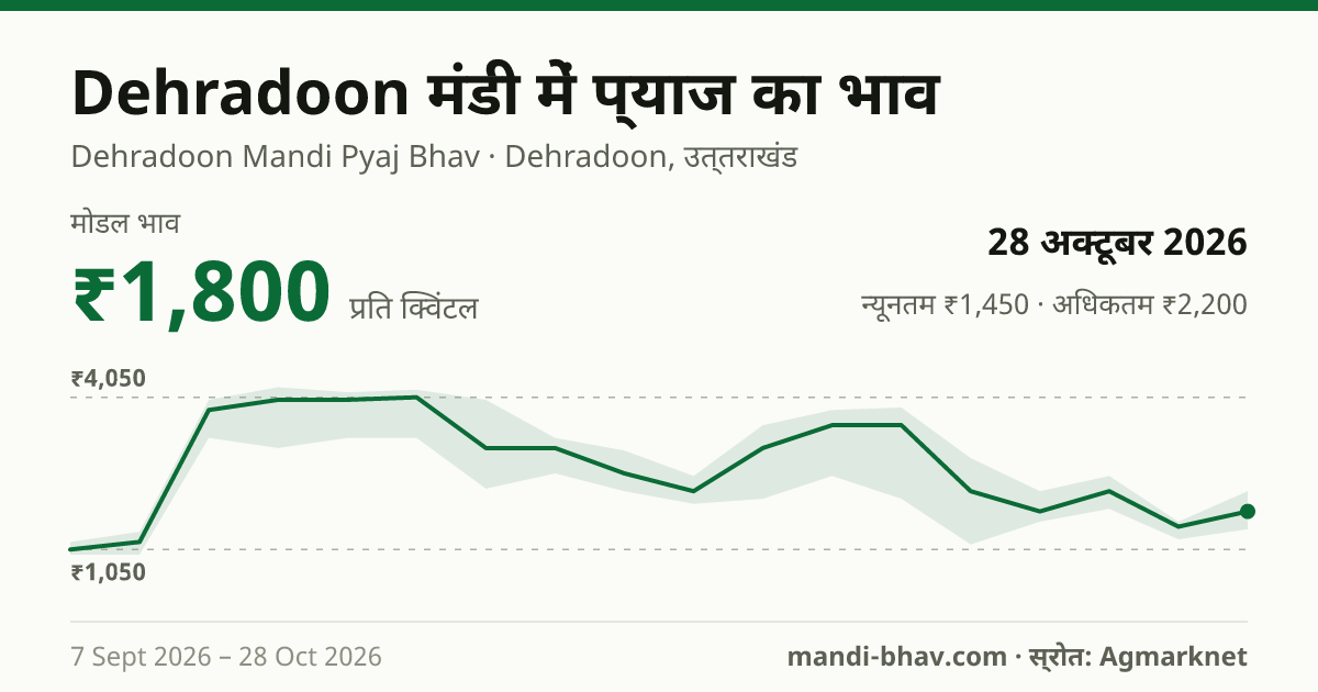 Dehradoon मंडी में प्याज का भाव 28 अक्टूबर 2026: मोडल ₹1,800 प्रति क्विंटल, भाव के रुझान का चार्ट