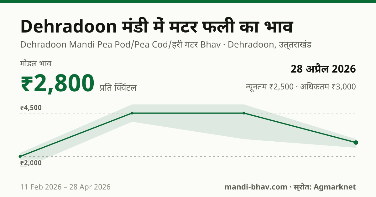 Dehradoon मंडी में मटर फली का भाव 28 अप्रैल 2026: मोडल ₹2,800 प्रति क्विंटल, भाव के रुझान का चार्ट