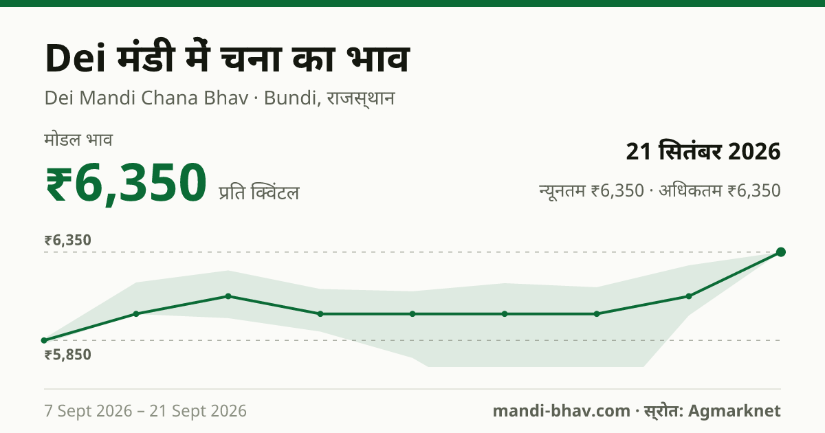 Dei मंडी में चना का भाव 21 सितंबर 2026: मोडल ₹6,350 प्रति क्विंटल, भाव के रुझान का चार्ट