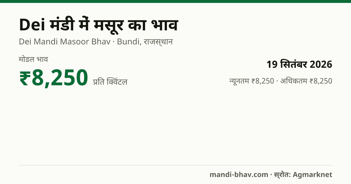 Dei मंडी में मसूर का भाव 19 सितंबर 2026: मोडल ₹8,250 प्रति क्विंटल, भाव के रुझान का चार्ट