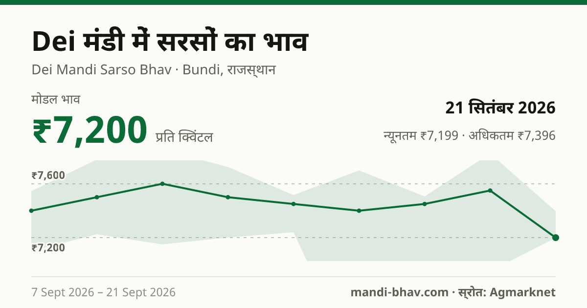 Dei मंडी में सरसों का भाव 21 सितंबर 2026: मोडल ₹7,200 प्रति क्विंटल, भाव के रुझान का चार्ट