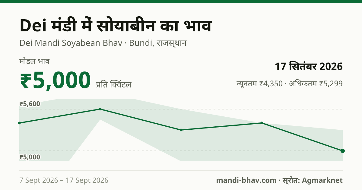 Dei मंडी में सोयाबीन का भाव 17 सितंबर 2026: मोडल ₹5,000 प्रति क्विंटल, भाव के रुझान का चार्ट