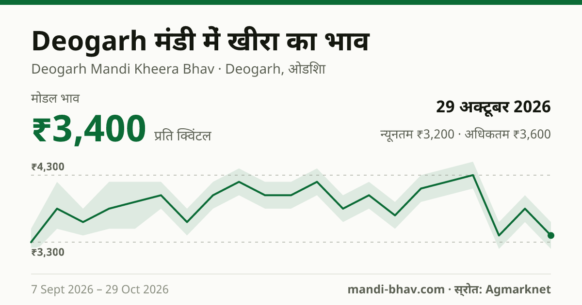 Deogarh मंडी में खीरा का भाव 29 अक्टूबर 2026: मोडल ₹3,400 प्रति क्विंटल, भाव के रुझान का चार्ट