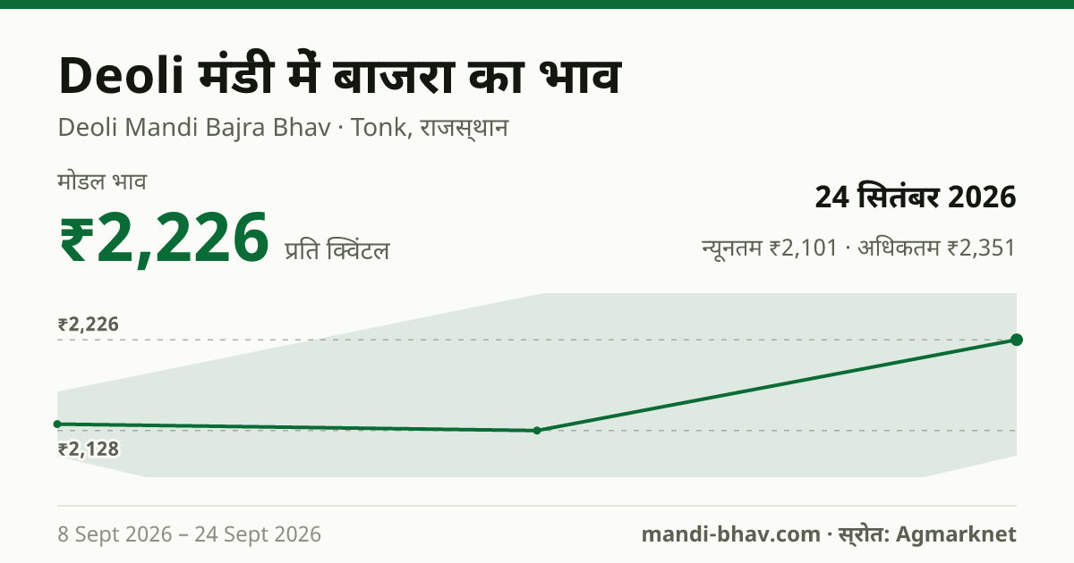 Deoli मंडी में बाजरा का भाव 24 सितंबर 2026: मोडल ₹2,226 प्रति क्विंटल, भाव के रुझान का चार्ट