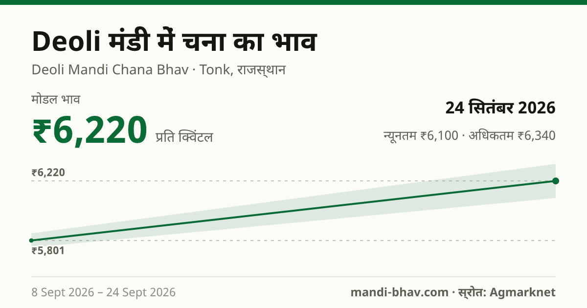 Deoli मंडी में चना का भाव 24 सितंबर 2026: मोडल ₹6,220 प्रति क्विंटल, भाव के रुझान का चार्ट