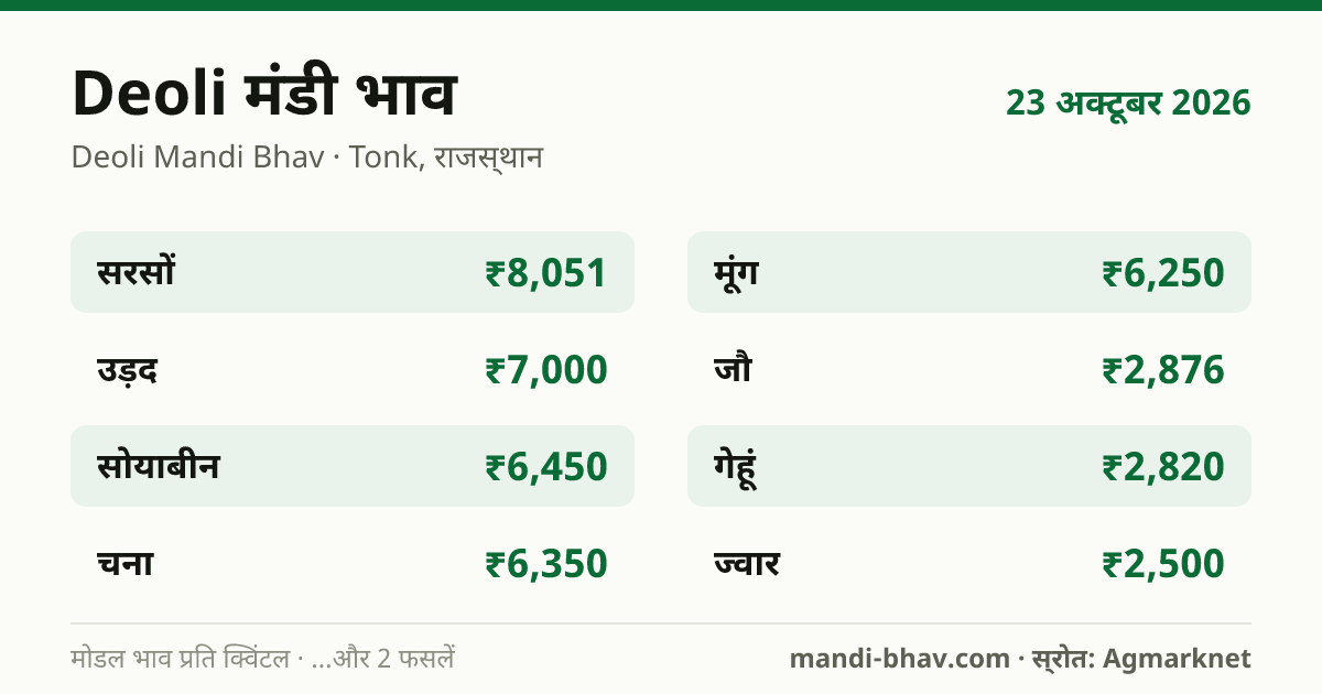 Deoli मंडी भाव 23 अक्टूबर 2026: फसलवार मोडल रेट प्रति क्विंटल