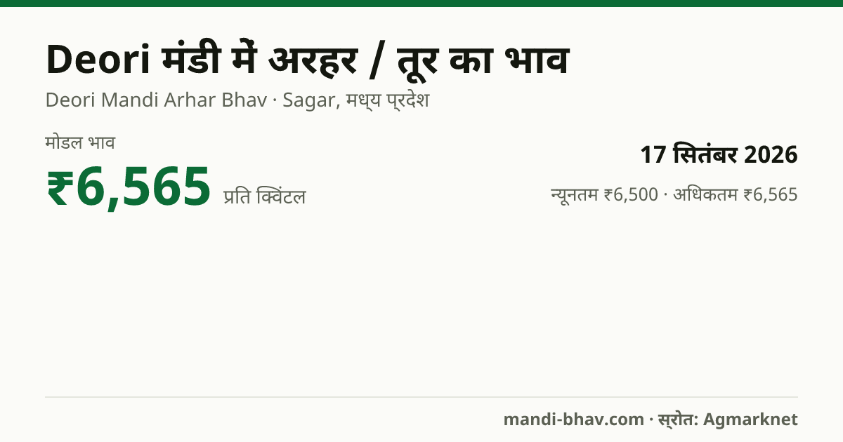 Deori मंडी में अरहर / तूर का भाव 17 सितंबर 2026: मोडल ₹6,565 प्रति क्विंटल, भाव के रुझान का चार्ट