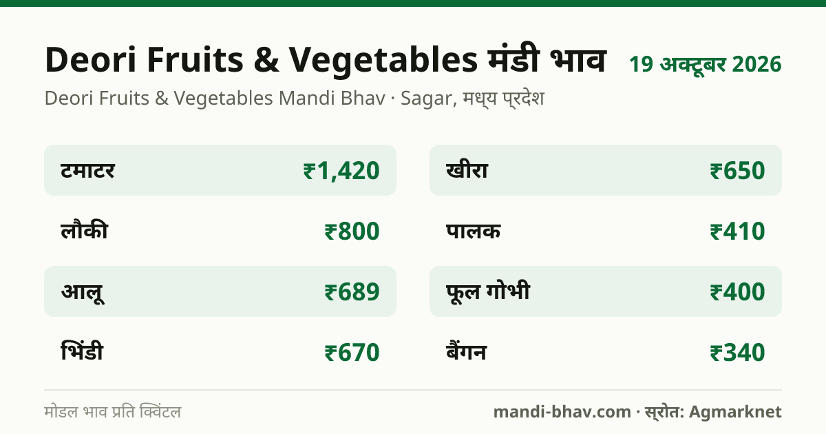 Deori Fruits & Vegetables मंडी भाव 19 अक्टूबर 2026: फसलवार मोडल रेट प्रति क्विंटल