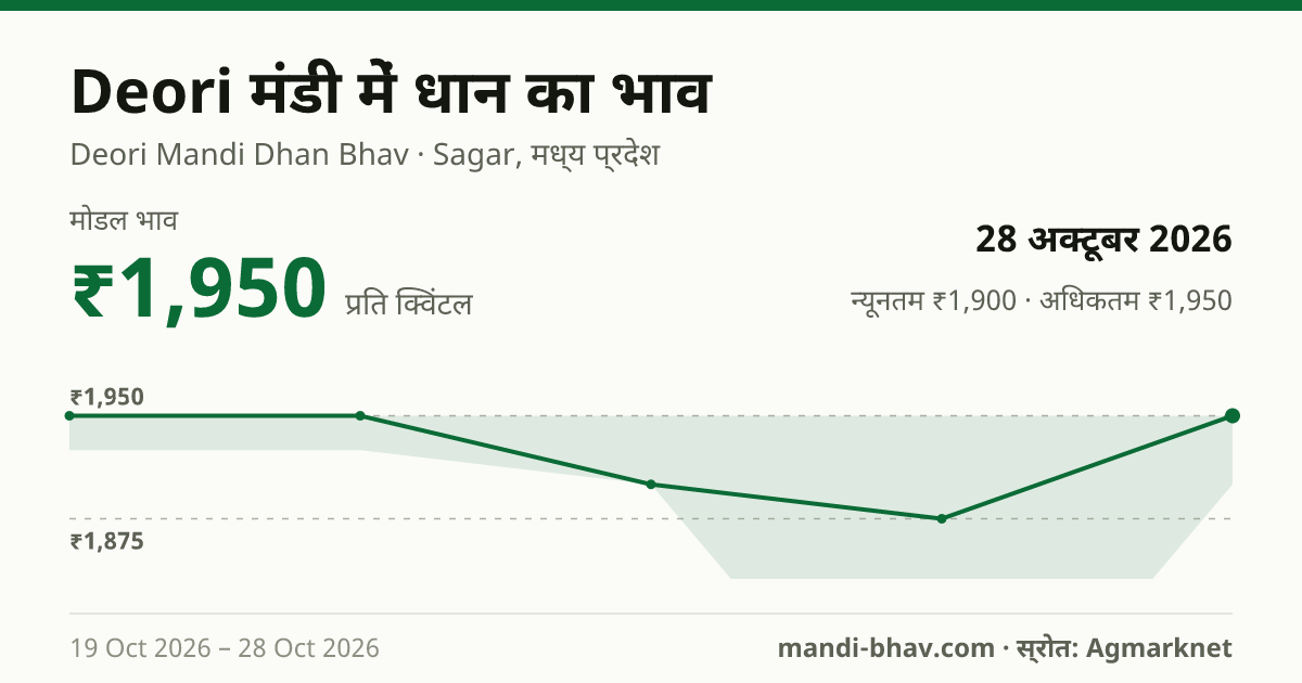 Deori मंडी में धान का भाव 28 अक्टूबर 2026: मोडल ₹1,950 प्रति क्विंटल, भाव के रुझान का चार्ट