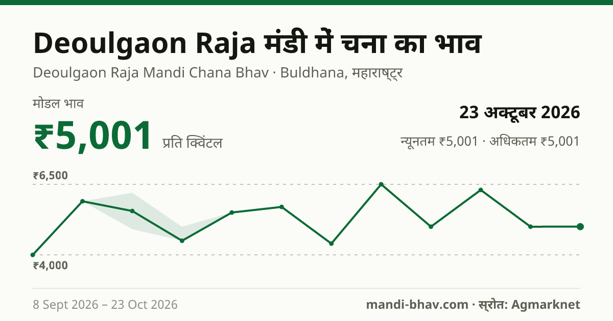 Deoulgaon Raja मंडी में चना का भाव 23 अक्टूबर 2026: मोडल ₹5,001 प्रति क्विंटल, भाव के रुझान का चार्ट