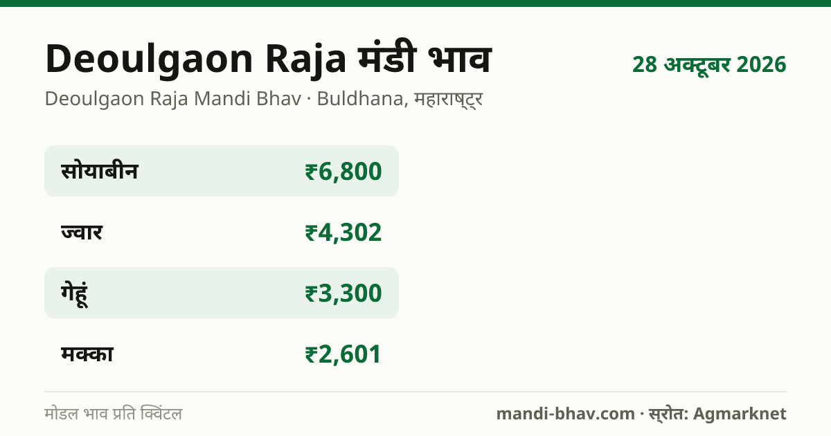Deoulgaon Raja मंडी भाव 28 अक्टूबर 2026: फसलवार मोडल रेट प्रति क्विंटल