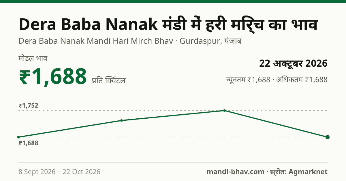 Dera Baba Nanak मंडी में हरी मिर्च का भाव 22 अक्टूबर 2026: मोडल ₹1,688 प्रति क्विंटल, भाव के रुझान का चार्ट