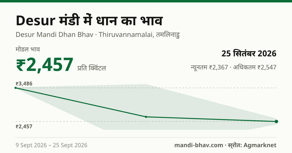 Desur मंडी में धान का भाव 25 सितंबर 2026: मोडल ₹2,457 प्रति क्विंटल, भाव के रुझान का चार्ट