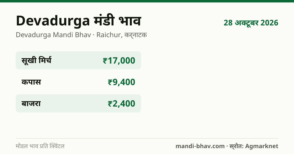 Devadurga मंडी भाव 28 अक्टूबर 2026: फसलवार मोडल रेट प्रति क्विंटल