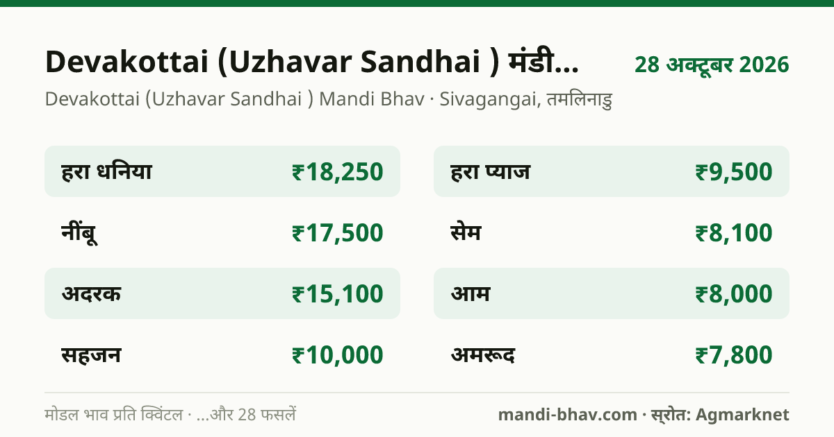 Devakottai (Uzhavar Sandhai ) मंडी भाव 28 अक्टूबर 2026: फसलवार मोडल रेट प्रति क्विंटल
