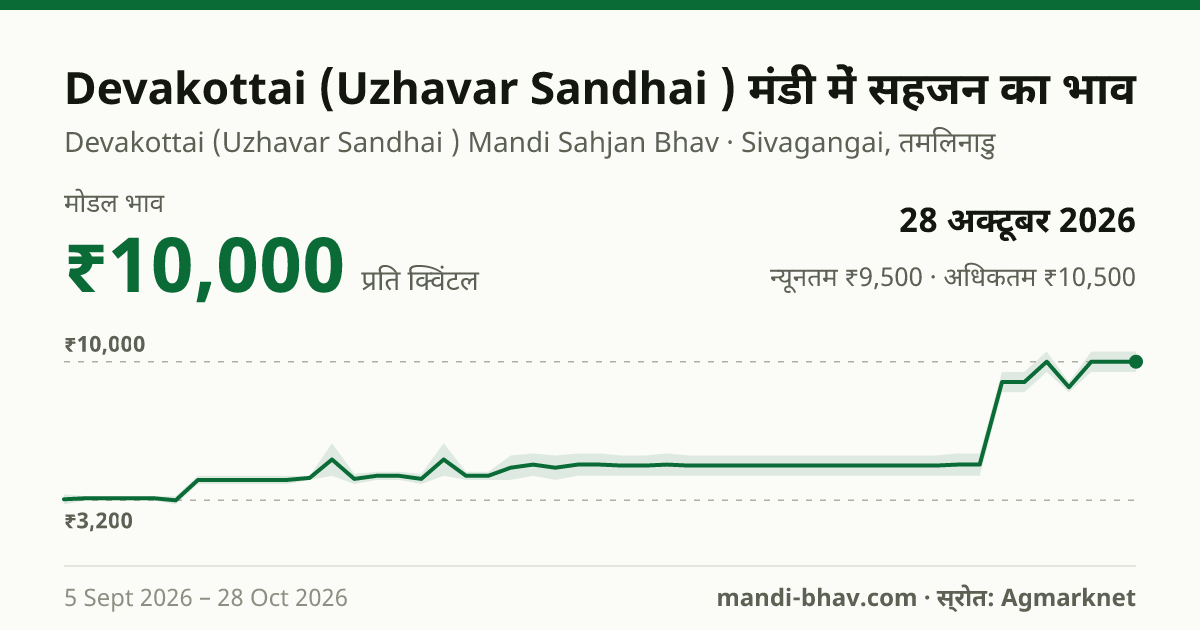 Devakottai (Uzhavar Sandhai ) मंडी में सहजन का भाव 28 अक्टूबर 2026: मोडल ₹10,000 प्रति क्विंटल, भाव के रुझान का चार्ट