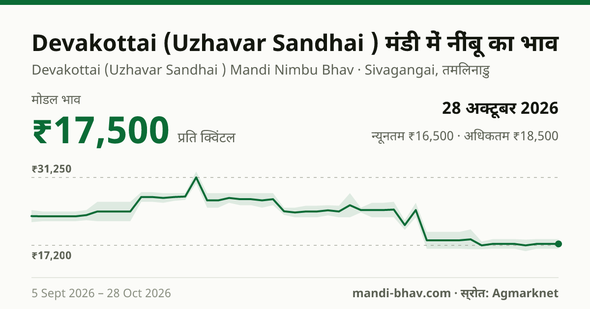 Devakottai (Uzhavar Sandhai ) मंडी में नींबू का भाव 28 अक्टूबर 2026: मोडल ₹17,500 प्रति क्विंटल, भाव के रुझान का चार्ट