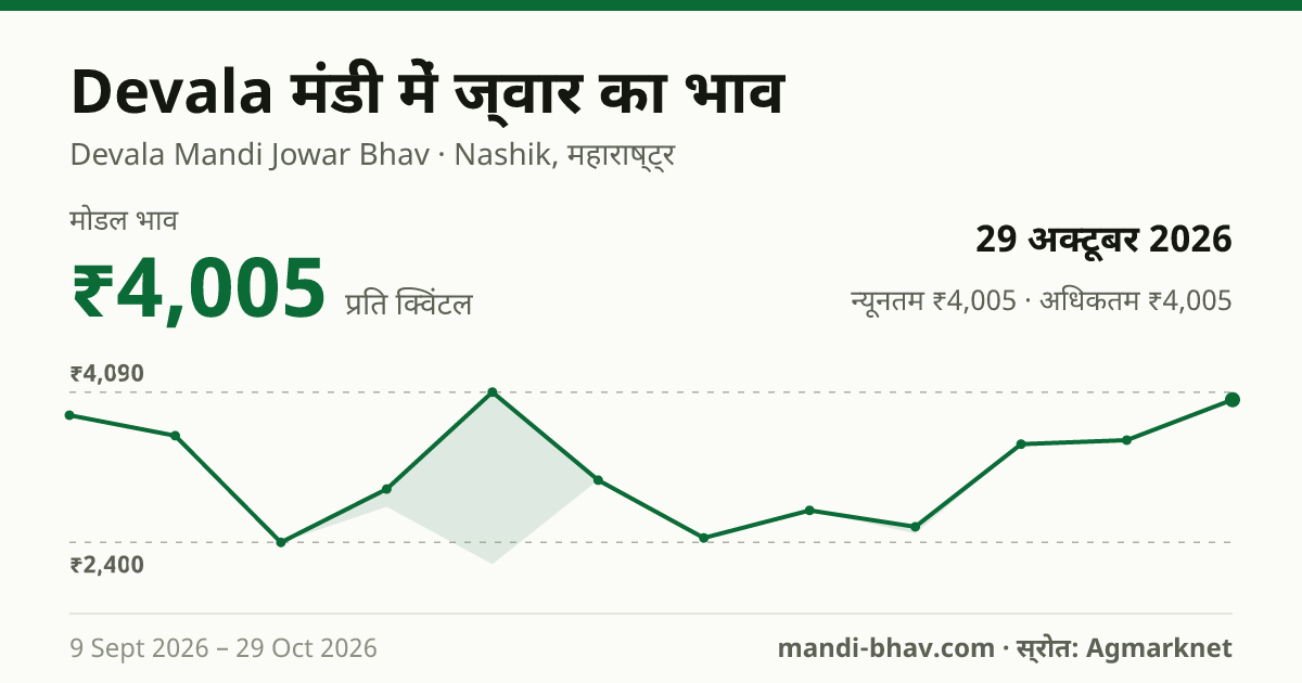 Devala मंडी में ज्वार का भाव 29 अक्टूबर 2026: मोडल ₹4,005 प्रति क्विंटल, भाव के रुझान का चार्ट
