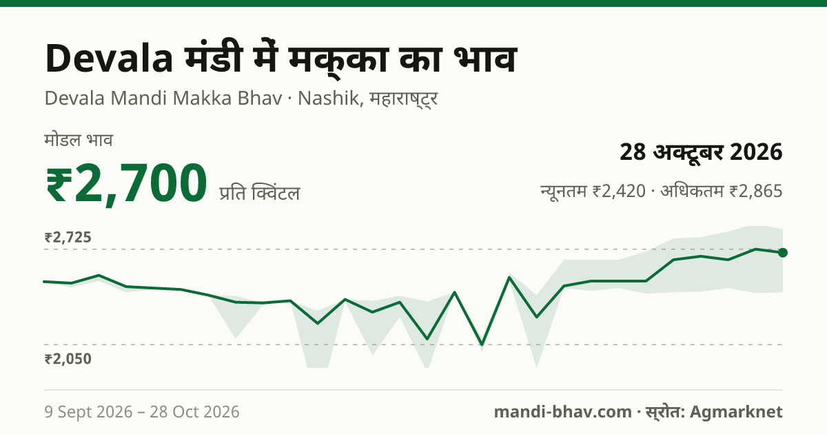 Devala मंडी में मक्का का भाव 28 अक्टूबर 2026: मोडल ₹2,700 प्रति क्विंटल, भाव के रुझान का चार्ट