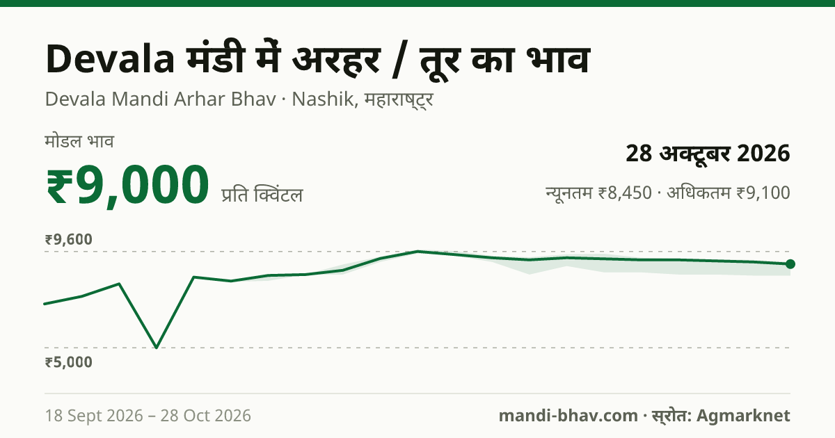 Devala मंडी में अरहर / तूर का भाव 28 अक्टूबर 2026: मोडल ₹9,000 प्रति क्विंटल, भाव के रुझान का चार्ट