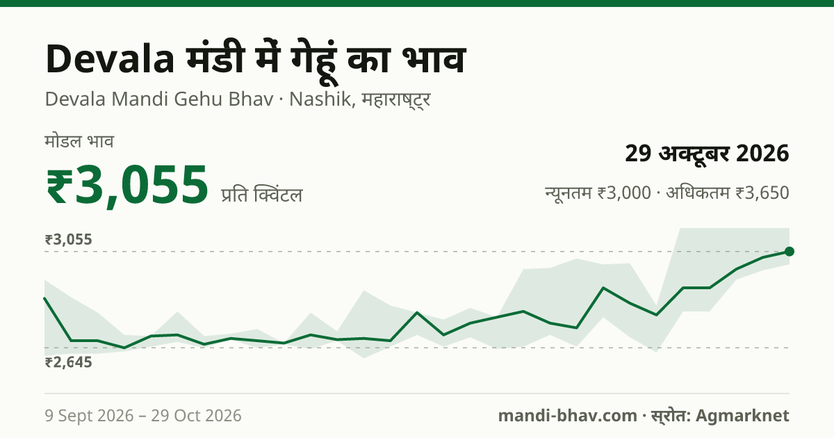 Devala मंडी में गेहूं का भाव 29 अक्टूबर 2026: मोडल ₹3,055 प्रति क्विंटल, भाव के रुझान का चार्ट