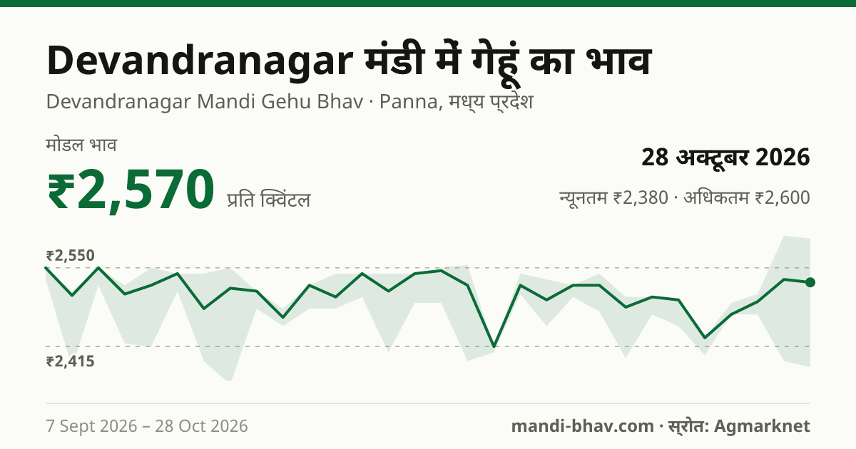 Devandranagar मंडी में गेहूं का भाव 28 अक्टूबर 2026: मोडल ₹2,570 प्रति क्विंटल, भाव के रुझान का चार्ट