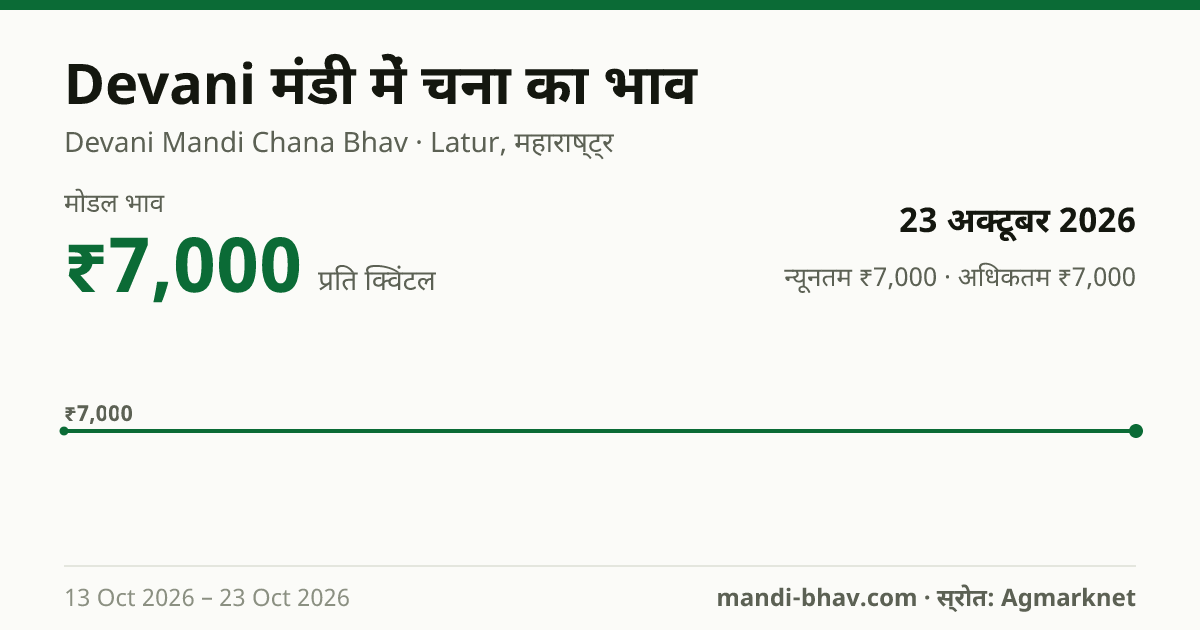 Devani मंडी में चना का भाव 23 अक्टूबर 2026: मोडल ₹7,000 प्रति क्विंटल, भाव के रुझान का चार्ट