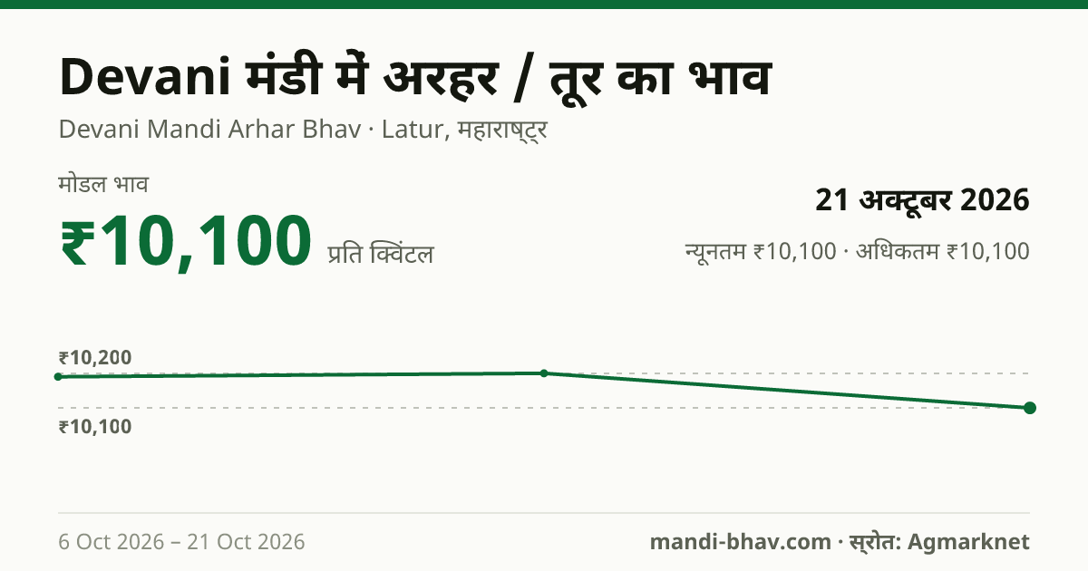 Devani मंडी में अरहर / तूर का भाव 21 अक्टूबर 2026: मोडल ₹10,100 प्रति क्विंटल, भाव के रुझान का चार्ट