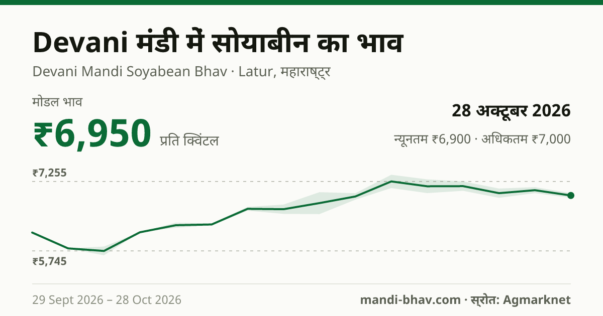 Devani मंडी में सोयाबीन का भाव 28 अक्टूबर 2026: मोडल ₹6,950 प्रति क्विंटल, भाव के रुझान का चार्ट