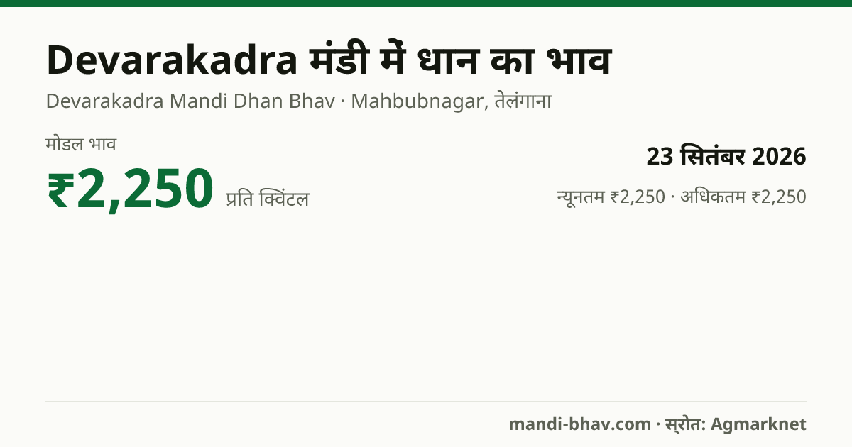 Devarakadra मंडी में धान का भाव 23 सितंबर 2026: मोडल ₹2,250 प्रति क्विंटल, भाव के रुझान का चार्ट
