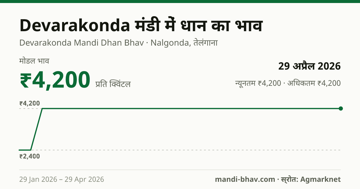 Devarakonda मंडी में धान का भाव 29 अप्रैल 2026: मोडल ₹4,200 प्रति क्विंटल, भाव के रुझान का चार्ट