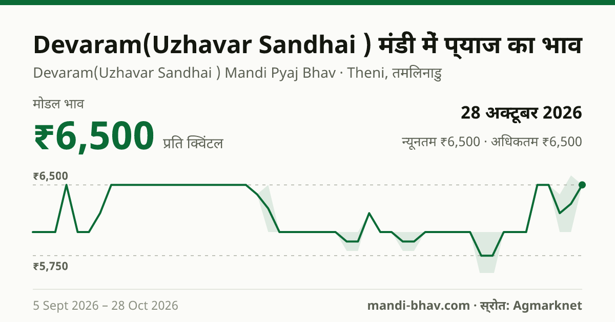 Devaram(Uzhavar Sandhai ) मंडी में प्याज का भाव 28 अक्टूबर 2026: मोडल ₹6,500 प्रति क्विंटल, भाव के रुझान का चार्ट