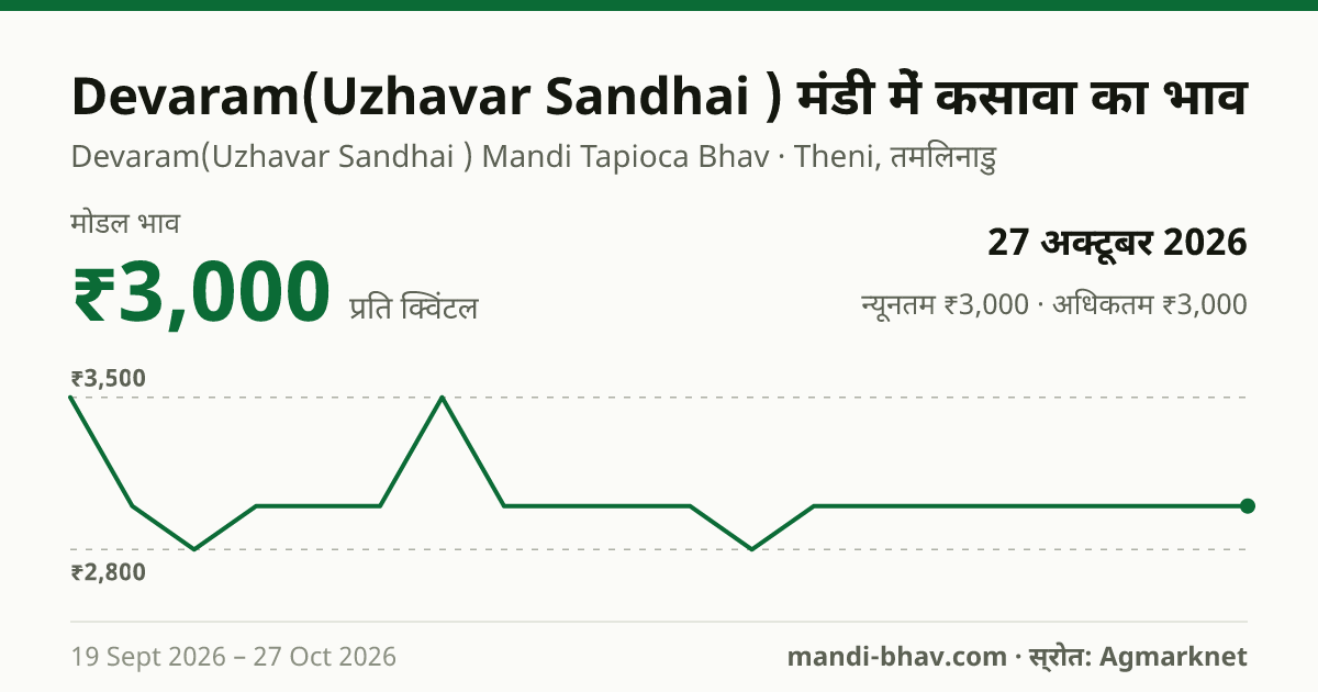 Devaram(Uzhavar Sandhai ) मंडी में कसावा का भाव 27 अक्टूबर 2026: मोडल ₹3,000 प्रति क्विंटल, भाव के रुझान का चार्ट