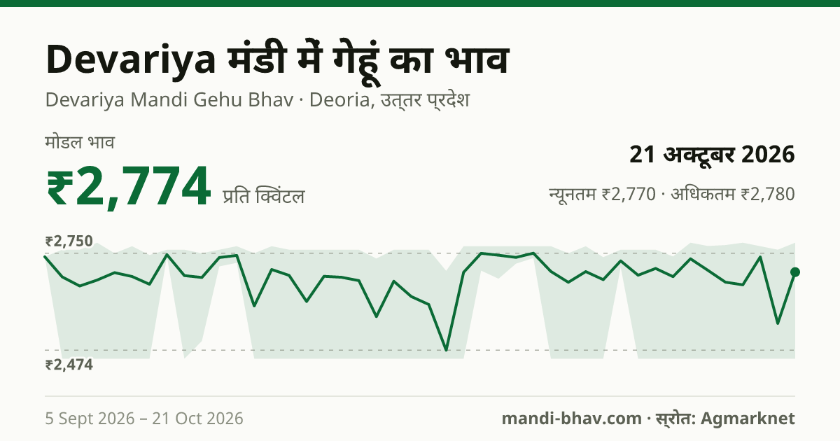 Devariya मंडी में गेहूं का भाव 21 अक्टूबर 2026: मोडल ₹2,774 प्रति क्विंटल, भाव के रुझान का चार्ट