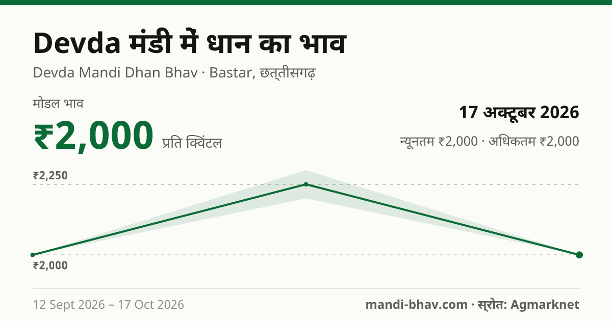 Devda मंडी में धान का भाव 17 अक्टूबर 2026: मोडल ₹2,000 प्रति क्विंटल, भाव के रुझान का चार्ट